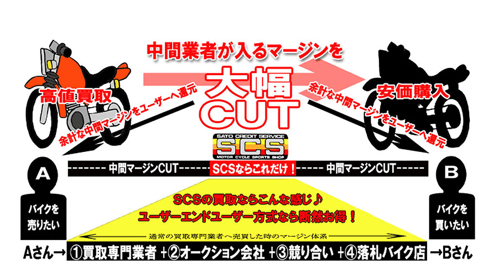 SCS�Ȃ璆�ԋƎ҂�����]�v�ȃ}�[�W����啝�J�b�g�I